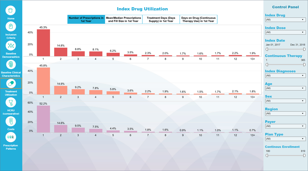 Index drug utilization Interactive RWE Dashboards - drug utilization