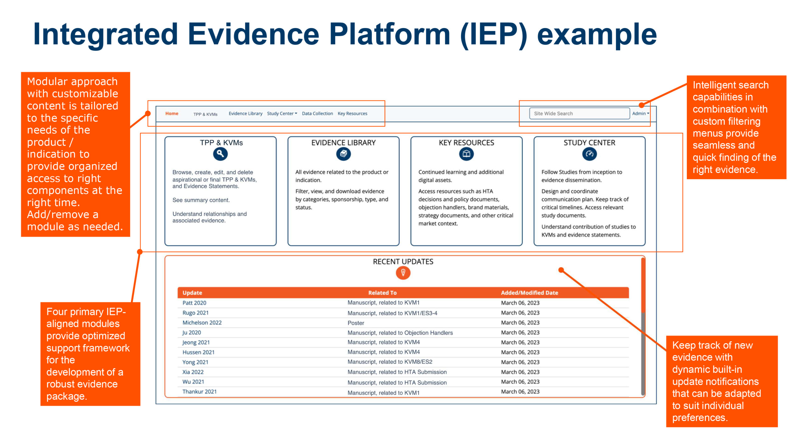 Magnify Integrated Evidence Planning platform - HEOR