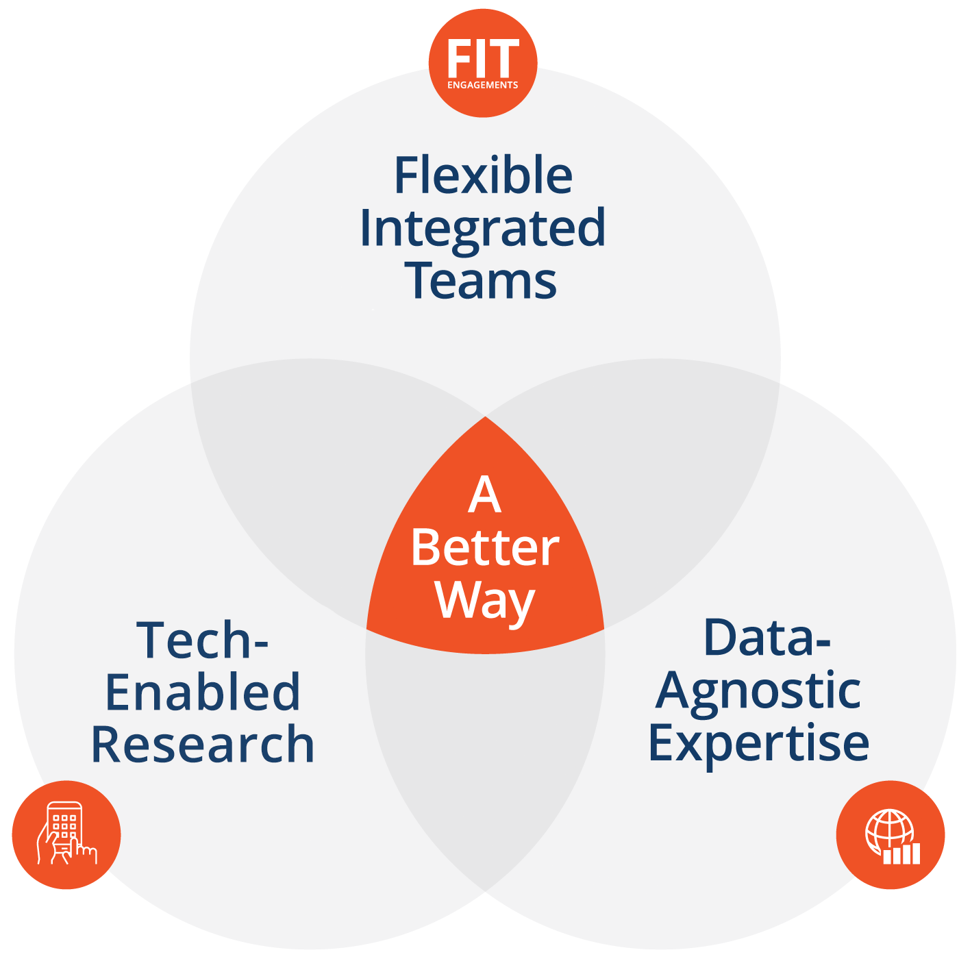 Integrated approach Venn